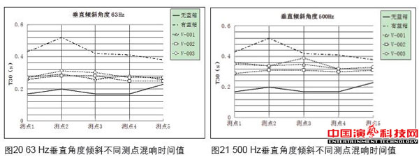 虚拟演播室蓝箱声学创作分析效果图